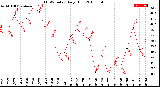 Milwaukee Weather THSW Index<br>Daily High