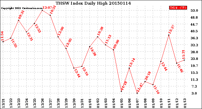 Milwaukee Weather THSW Index<br>Daily High