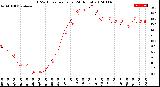 Milwaukee Weather THSW Index<br>per Hour<br>(24 Hours)