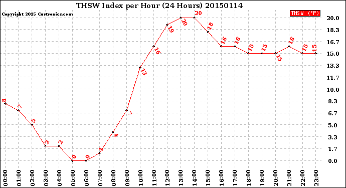 Milwaukee Weather THSW Index<br>per Hour<br>(24 Hours)