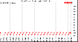 Milwaukee Weather Wind Speed<br>Daily High