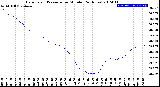 Milwaukee Weather Barometric Pressure<br>per Minute<br>(24 Hours)