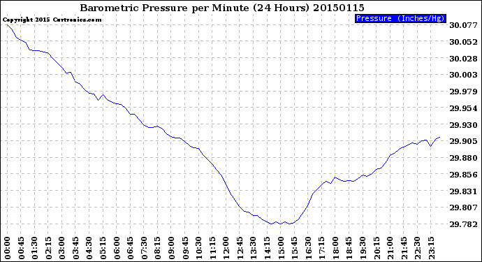 Milwaukee Weather Barometric Pressure<br>per Minute<br>(24 Hours)