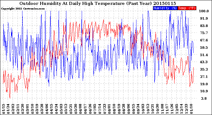 Milwaukee Weather Outdoor Humidity<br>At Daily High<br>Temperature<br>(Past Year)