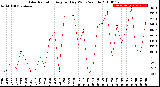 Milwaukee Weather Solar Radiation<br>Avg per Day W/m2/minute