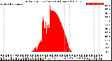 Milwaukee Weather Solar Radiation<br>per Minute<br>(24 Hours)