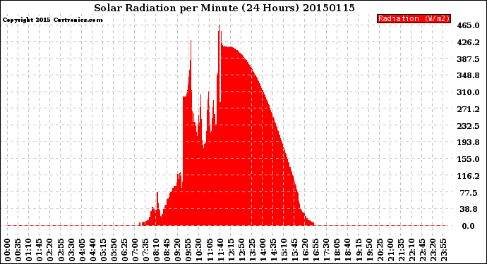 Milwaukee Weather Solar Radiation<br>per Minute<br>(24 Hours)