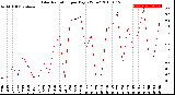 Milwaukee Weather Solar Radiation<br>per Day KW/m2