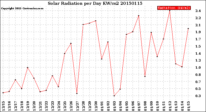 Milwaukee Weather Solar Radiation<br>per Day KW/m2