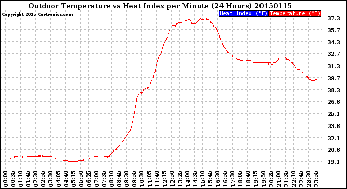 Milwaukee Weather Outdoor Temperature<br>vs Heat Index<br>per Minute<br>(24 Hours)