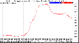 Milwaukee Weather Outdoor Temperature<br>vs Wind Chill<br>per Minute<br>(24 Hours)