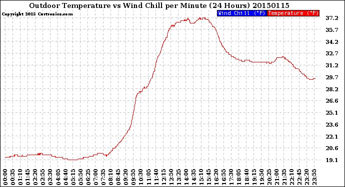Milwaukee Weather Outdoor Temperature<br>vs Wind Chill<br>per Minute<br>(24 Hours)
