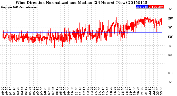 Milwaukee Weather Wind Direction<br>Normalized and Median<br>(24 Hours) (New)