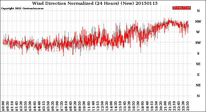 Milwaukee Weather Wind Direction<br>Normalized<br>(24 Hours) (New)