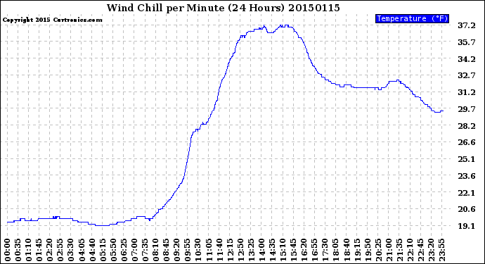 Milwaukee Weather Wind Chill<br>per Minute<br>(24 Hours)