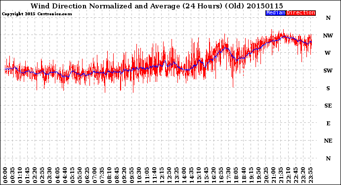 Milwaukee Weather Wind Direction<br>Normalized and Average<br>(24 Hours) (Old)