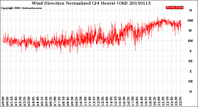 Milwaukee Weather Wind Direction<br>Normalized<br>(24 Hours) (Old)