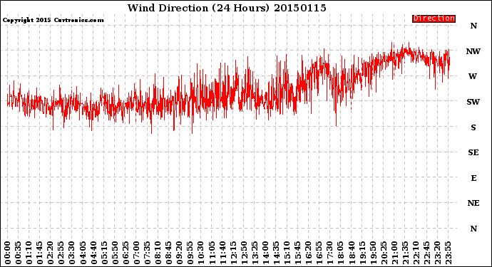 Milwaukee Weather Wind Direction<br>(24 Hours)