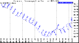 Milwaukee Weather Barometric Pressure<br>per Hour<br>(24 Hours)