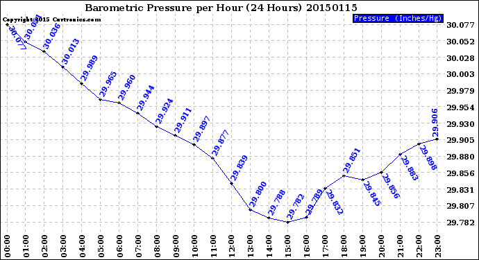 Milwaukee Weather Barometric Pressure<br>per Hour<br>(24 Hours)
