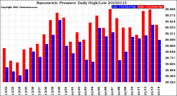 Milwaukee Weather Barometric Pressure<br>Daily High/Low