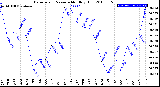 Milwaukee Weather Barometric Pressure<br>Monthly High