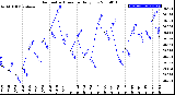 Milwaukee Weather Barometric Pressure<br>Daily Low