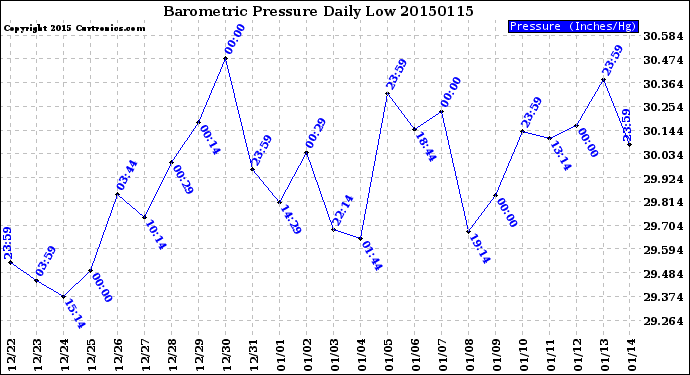 Milwaukee Weather Barometric Pressure<br>Daily Low