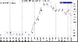 Milwaukee Weather Wind Chill<br>(24 Hours)