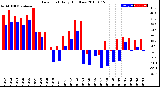 Milwaukee Weather Dew Point<br>Daily High/Low