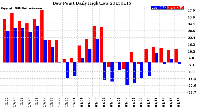 Milwaukee Weather Dew Point<br>Daily High/Low