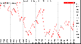 Milwaukee Weather Dew Point<br>Daily High