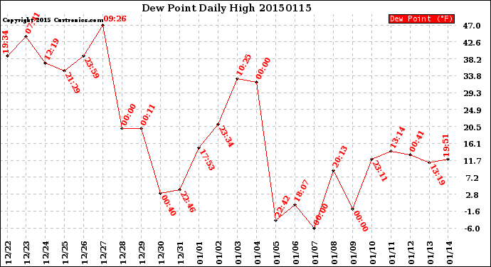 Milwaukee Weather Dew Point<br>Daily High