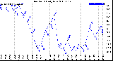 Milwaukee Weather Dew Point<br>Daily Low