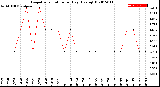 Milwaukee Weather Evapotranspiration<br>per Day (Ozs sq/ft)