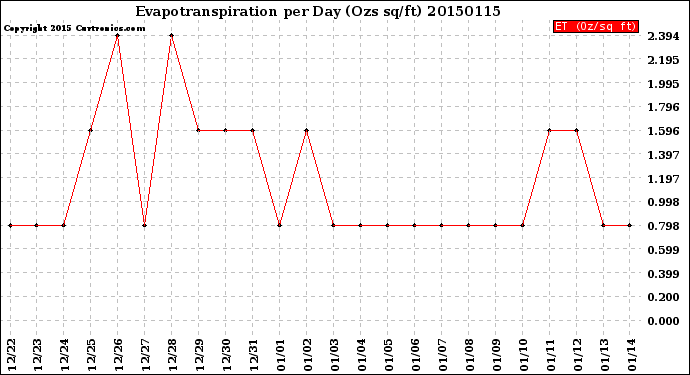 Milwaukee Weather Evapotranspiration<br>per Day (Ozs sq/ft)