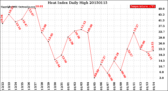 Milwaukee Weather Heat Index<br>Daily High