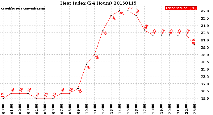 Milwaukee Weather Heat Index<br>(24 Hours)