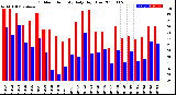 Milwaukee Weather Outdoor Humidity<br>Daily High/Low