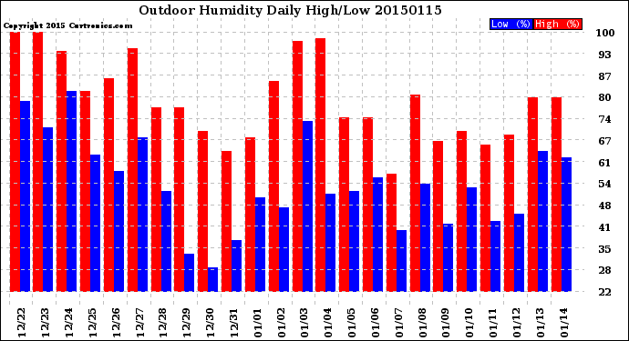 Milwaukee Weather Outdoor Humidity<br>Daily High/Low