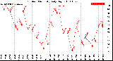 Milwaukee Weather Outdoor Humidity<br>Daily High