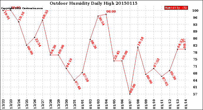 Milwaukee Weather Outdoor Humidity<br>Daily High