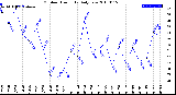 Milwaukee Weather Outdoor Humidity<br>Daily Low