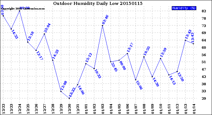 Milwaukee Weather Outdoor Humidity<br>Daily Low