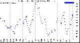 Milwaukee Weather Outdoor Humidity<br>Monthly Low