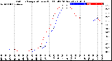 Milwaukee Weather Outdoor Temperature<br>vs Wind Chill<br>(24 Hours)