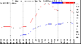 Milwaukee Weather Outdoor Temperature<br>vs Dew Point<br>(24 Hours)