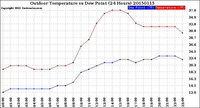 Milwaukee Weather Outdoor Temperature<br>vs Dew Point<br>(24 Hours)