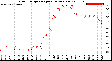 Milwaukee Weather Outdoor Temperature<br>per Hour<br>(24 Hours)