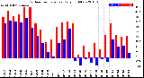 Milwaukee Weather Outdoor Temperature<br>Daily High/Low